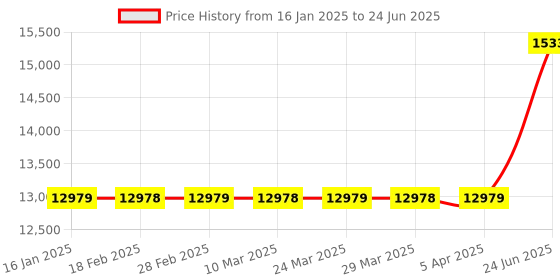 industrybuying.com Minilec 2 6B 0S P0 6 Window Microprocessor Based Alarm Annunciator minilec Price History Graph from 16 Jan 2025 to 24 Jun 2025