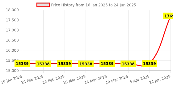 industrybuying.com Minilec 2 8B 0S MP0 8 Window Microprocessor Based Alarm Annunciator minilec Price History Graph from 16 Jan 2025 to 24 Jun 2025