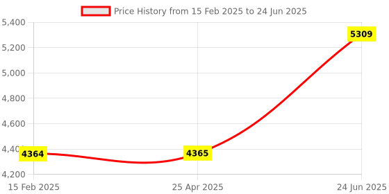 industrybuying.com Minilec 2 CO Output 3 Phase 3 Wire Monitoring Relay RPT D2 minilec Price History Graph from 15 Feb 2025 to 24 Jun 2025