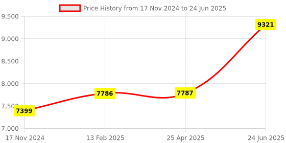 industrybuying.com Minilec 2 CO Output 3 Phase Protection Relay D3 MPR 1 minilec Price History Graph from 17 Nov 2024 to 24 Jun 2025
