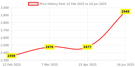 industrybuying.com Minilec 2 CO Output Single Phase Monitoring Relay D1 VCR 1 minilec Price History Graph from 12 Feb 2025 to 24 Jun 2025