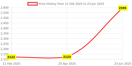 industrybuying.com Minilec 2 CO Output Thermistor Relay S2 WTR1 minilec Price History Graph from 11 Feb 2025 to 23 Jun 2025