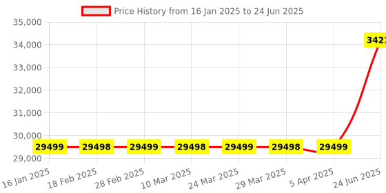 industrybuying.com Minilec 3 0B 24S MP0 24 Window Microprocessor Based Alarm Annunciator minilec Price History Graph from 16 Jan 2025 to 24 Jun 2025