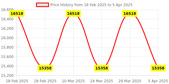 industrybuying.com Minilec 3 12B 0S MP0 12 Window Microprocessor Based Alarm Annunciator minilec Price History Graph from 18 Feb 2025 to 5 Apr 2025