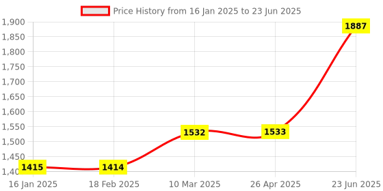 industrybuying.com Minilec 3 Hr Time Range On Delay Electronic Timer ETS D1 minilec Price History Graph from 16 Jan 2025 to 23 Jun 2025