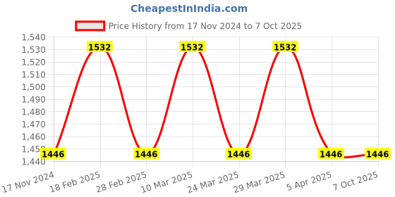 industrybuying.com Minilec 380-440 VAC Phase Failure Relay VSP D2 minilec Price History Graph from 17 Nov 2024 to 7 Oct 2025