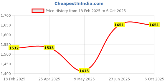 industrybuying.com Minilec 380 VAC Phase Failure Relay VSP D1 minilec Price History Graph from 13 Feb 2025 to 6 Oct 2025