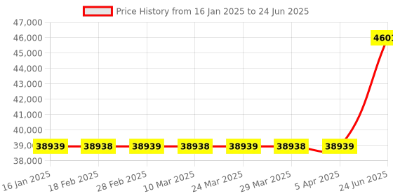 industrybuying.com Minilec 4 0B 32S MP0 32 Window Microprocessor Based Alarm Annunciator minilec Price History Graph from 16 Jan 2025 to 24 Jun 2025