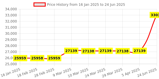 industrybuying.com Minilec 4 16B 0S MP0 16 Window Microprocessor Based Alarm Annunciator minilec Price History Graph from 16 Jan 2025 to 24 Jun 2025