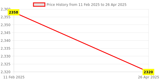 industrybuying.com Minilec Current Sensing Phase Failure Relay 2 CO Relay Output 415 V AC Black & Red, MPR D2-4 minilec Price History Graph from 11 Feb 2025 to 26 Apr 2025