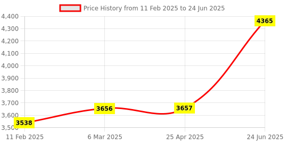 industrybuying.com Minilec D2 VMR 2 Phase Failure Relay minilec Price History Graph from 11 Feb 2025 to 24 Jun 2025