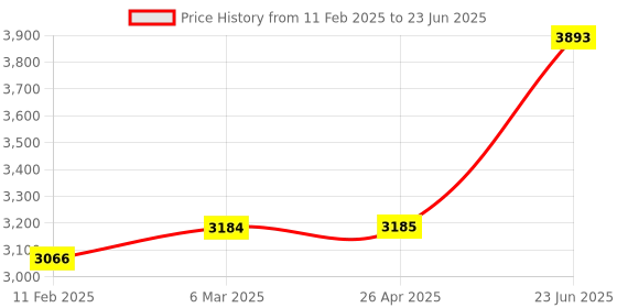 industrybuying.com Minilec Din Type Phase Failure Relay ALV D2 minilec Price History Graph from 11 Feb 2025 to 23 Jun 2025