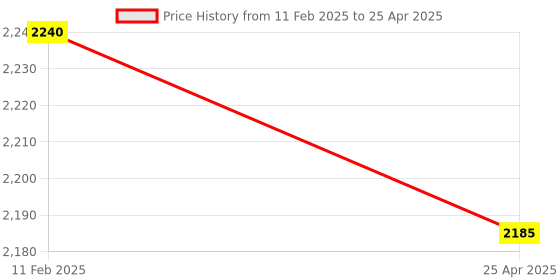 industrybuying.com Minilec Earth Fault Relay Instant/Delayed Trip 1 CO Relay Output Black & Red, D2 EFR1-2 minilec Price History Graph from 11 Feb 2025 to 25 Apr 2025