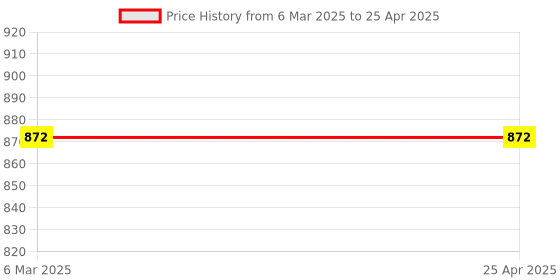 industrybuying.com Minilec Electronics On Delay Timer 0-30/60 Sec Black & Red, S1 ETS1 minilec Price History Graph from 6 Mar 2025 to 25 Apr 2025