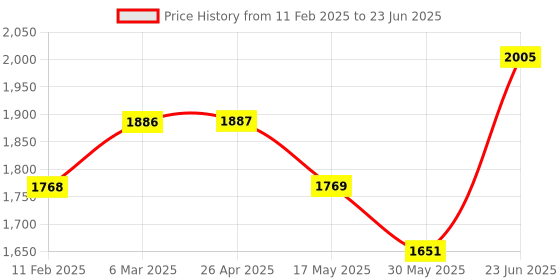 industrybuying.com Minilec Liquid Level Controller Single Tank 2 Level Control Relay 1 CO Relay Output Grey, P1 LCW1 minilec Price History Graph from 11 Feb 2025 to 23 Jun 2025