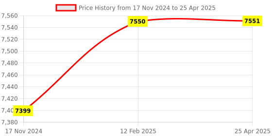 industrybuying.com Minilec Microprocessor Based Voltage Scanner 3 Ph 2 CO Relay Output Black & Red, F3 VSR4-0 minilec Price History Graph from 17 Nov 2024 to 25 Apr 2025