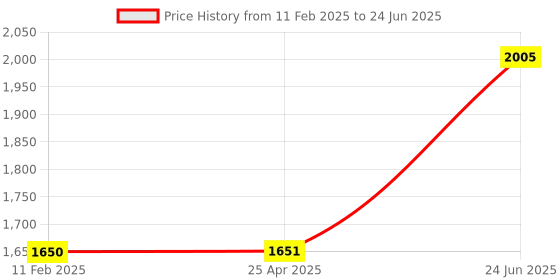 industrybuying.com Minilec Output 1 CO 220-240 VAC Monitoring Relay OCS D1 minilec Price History Graph from 11 Feb 2025 to 24 Jun 2025