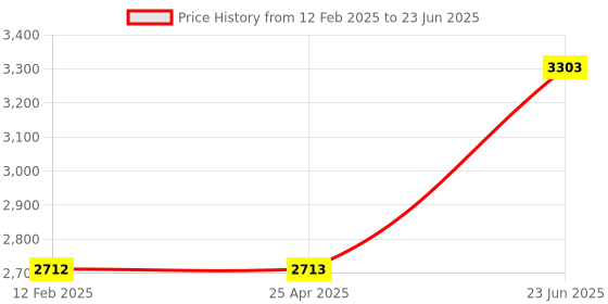 industrybuying.com Minilec Output 1 CO 220-240 VAC Monitoring Relay OCS D1 minilec Price History Graph from 12 Feb 2025 to 23 Jun 2025
