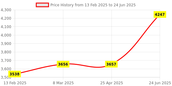 industrybuying.com Minilec Output 1 CO+1 CO/2 CO 380-440 VAC Monitoring Relay S2 VMR 5 minilec Price History Graph from 13 Feb 2025 to 24 Jun 2025