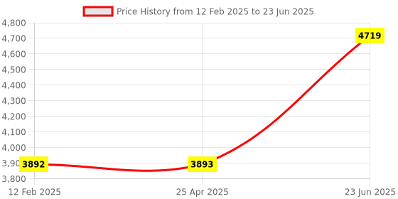 industrybuying.com Minilec Output 2 CO 380-440 VAC Monitoring Relay RPF D2 minilec Price History Graph from 12 Feb 2025 to 23 Jun 2025
