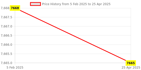 industrybuying.com Minilec Overload Relay 2 CO Relay Output Black & Red, MPR1/40 minilec Price History Graph from 5 Feb 2025 to 25 Apr 2025