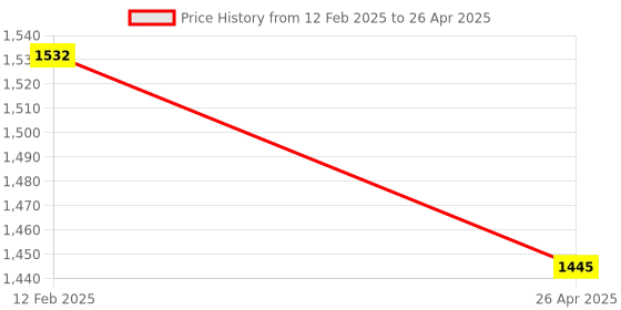 industrybuying.com Minilec Phase Failure Relay Auto Reset 2 CO Relay Output Black & Red, VSP D2-4 minilec Price History Graph from 12 Feb 2025 to 26 Apr 2025