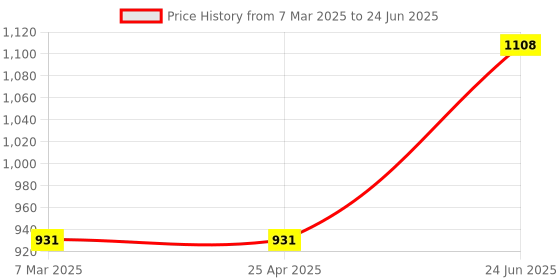 industrybuying.com Minilec S2 CTS 05 05 Amp Current Sensor minilec Price History Graph from 7 Mar 2025 to 24 Jun 2025