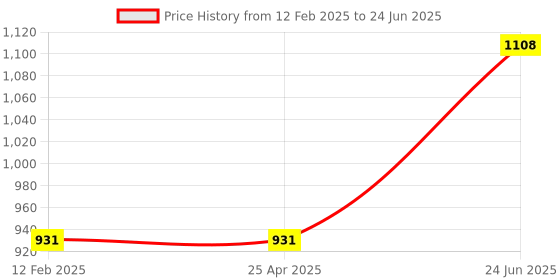 industrybuying.com Minilec S2 CTS 10 10 Amp Current Sensor minilec Price History Graph from 12 Feb 2025 to 24 Jun 2025