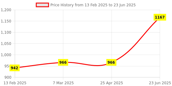 industrybuying.com Minilec S2 CTS 20 20 Amp Current Sensor minilec Price History Graph from 13 Feb 2025 to 23 Jun 2025