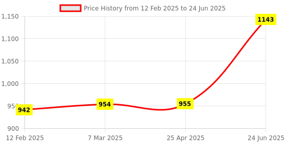 industrybuying.com Minilec S2 CTS 2.5 2.5 Amp Current Sensor minilec Price History Graph from 12 Feb 2025 to 24 Jun 2025