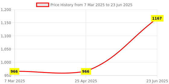industrybuying.com Minilec S2 CTS 40 40 Amp Current Sensor minilec Price History Graph from 7 Mar 2025 to 23 Jun 2025