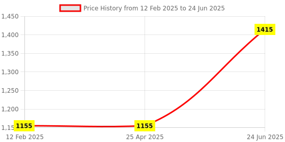 industrybuying.com Minilec S2 CTS 80 80 Amp Current Sensor minilec Price History Graph from 12 Feb 2025 to 24 Jun 2025