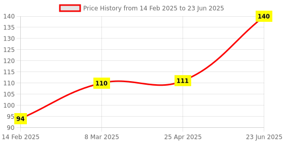 industrybuying.com Minilec Sensor Electrode for WLC D1/P1 LCW1/VPG D1/S2 WLC1 Grey, PROBE minilec Price History Graph from 14 Feb 2025 to 23 Jun 2025