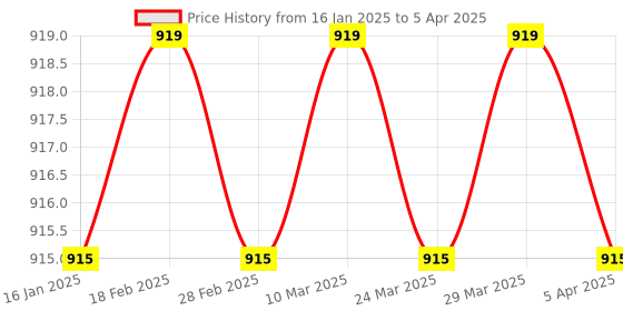 industrybuying.com Minilec Single Phasing Preventor 1 CO Relay Output 415 V AC Black & Red, VSP 2 minilec Price History Graph from 16 Jan 2025 to 5 Apr 2025