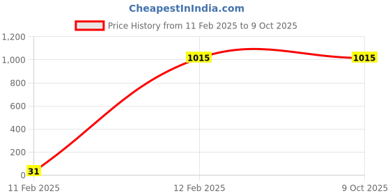 industrybuying.com Minilec VSP D1 Phase Failure Relay minilec Price History Graph from 11 Feb 2025 to 8 Oct 2025