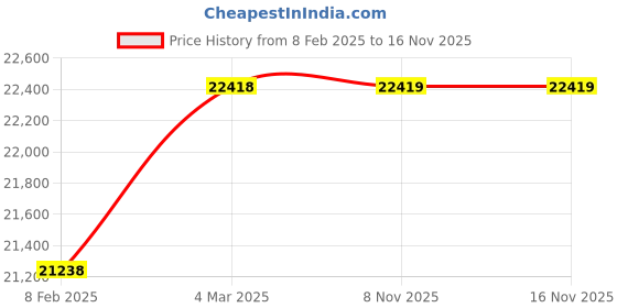industrybuying.com Minimax 0.5 HP Plunger Pump 42 mm Dia. 100 SPM Nominal Speed, MP-10 minimax Price History Graph from 8 Feb 2025 to 15 Nov 2025