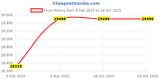 industrybuying.com Minimax 1 HP Plunger Pump 52 mm Dia. 200 SPM Nominal Speed, MP-20 minimax Price History Graph from 8 Feb 2025 to 18 Oct 2025