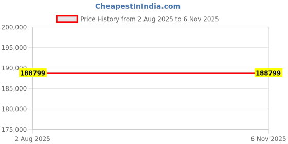 industrybuying.com Minimax 3 HP Single Phase 84 mm Dia. 100 SPM Nominal Speed Hydraulic Actuated Diaphragm Pump, HDMP 60 S3 minimax Price History Graph from 2 Aug 2025 to 5 Nov 2025