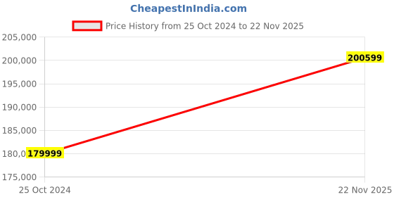 industrybuying.com Minimax 7.5 HP Plunger Pump 90 mm Dia. 200 SPM Nominal Speed, MP-60 minimax Price History Graph from 25 Oct 2024 to 22 Nov 2025