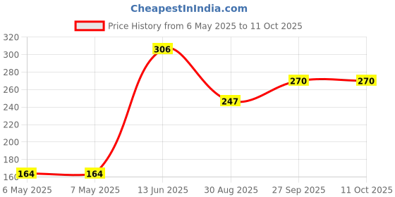 industrybuying.com MINIREEL TE CONNECTIVITY / NEOHM RES, 100K, 9W, AXIAL, METAL OXIDE, ROX9J100K minireel te connectivity / neohm Price History Graph from 6 May 2025 to 11 Oct 2025