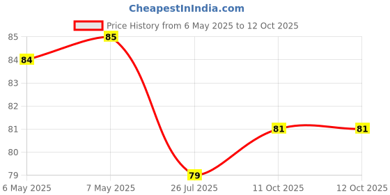 industrybuying.com MINIREEL TE CONNECTIVITY / NEOHM RES, 100R, 5W, AXIAL, METAL OXIDE, ROX5SSJ100R minireel te connectivity / neohm Price History Graph from 6 May 2025 to 11 Oct 2025