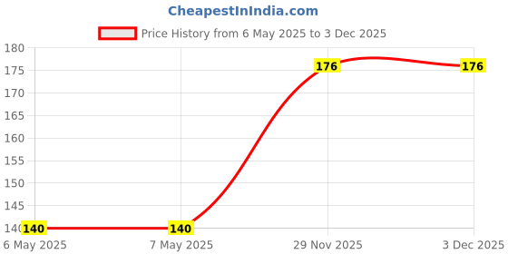 industrybuying.com MINIREEL TE CONNECTIVITY / NEOHM RES, 110K, 9W, AXIAL, METAL OXIDE, ROX9J110K minireel te connectivity / neohm Price History Graph from 6 May 2025 to 3 Dec 2025