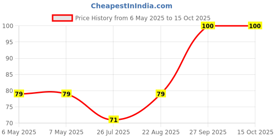 industrybuying.com MINIREEL TE CONNECTIVITY / NEOHM RES, 120R, 5W, AXIAL, METAL OXIDE, ROX5SSJ120R minireel te connectivity / neohm Price History Graph from 6 May 2025 to 15 Oct 2025