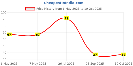 industrybuying.com MINIREEL TE CONNECTIVITY / NEOHM RES, 12R, 5W, AXIAL, METAL OXIDE, ROX5SSJ12R minireel te connectivity / neohm Price History Graph from 6 May 2025 to 9 Oct 2025