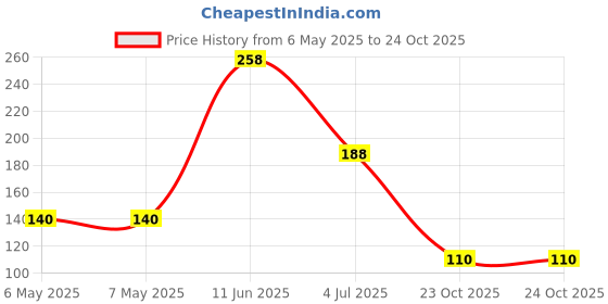 industrybuying.com MINIREEL TE CONNECTIVITY / NEOHM RES, 150R, 7W, AXIAL, METAL OXIDE, ROX7J150R minireel te connectivity / neohm Price History Graph from 6 May 2025 to 23 Oct 2025