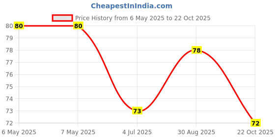 industrybuying.com MINIREEL TE CONNECTIVITY / NEOHM RES, 1K, 5W, AXIAL, METAL OXIDE, ROX5SSJ1K0 minireel te connectivity / neohm Price History Graph from 6 May 2025 to 22 Oct 2025