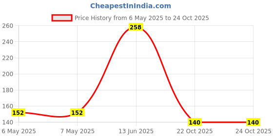 industrybuying.com MINIREEL TE CONNECTIVITY / NEOHM RES, 1K, 8W, AXIAL, METAL OXIDE, ROX8J1K0 minireel te connectivity / neohm Price History Graph from 6 May 2025 to 24 Oct 2025