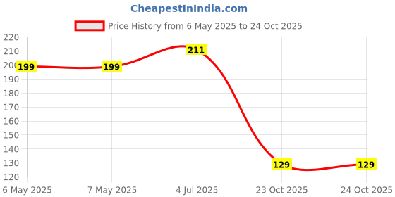 industrybuying.com MINIREEL TE CONNECTIVITY / NEOHM RES, 200K, 8W, AXIAL, METAL OXIDE, ROX8J200K minireel te connectivity / neohm Price History Graph from 6 May 2025 to 23 Oct 2025