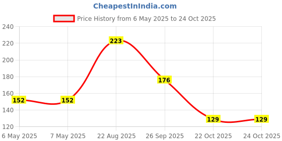 industrybuying.com MINIREEL TE CONNECTIVITY / NEOHM RES, 220R, 8W, AXIAL, METAL OXIDE, ROX8J220R minireel te connectivity / neohm Price History Graph from 6 May 2025 to 22 Oct 2025