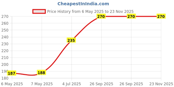 industrybuying.com MINIREEL TE CONNECTIVITY / NEOHM RES, 24K, 9W, AXIAL, METAL OXIDE, ROX9J24K minireel te connectivity / neohm Price History Graph from 6 May 2025 to 23 Nov 2025